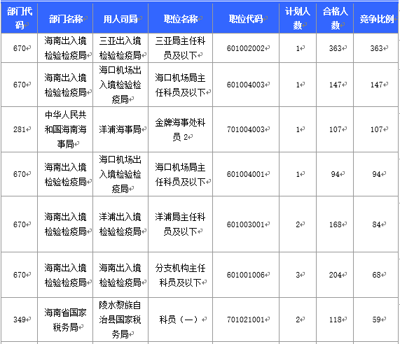 【截至20日17時(shí)】2016國考海南審核人數(shù)3899人，最熱競爭比363：1