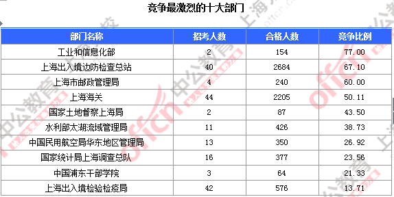 2016國考職位分析