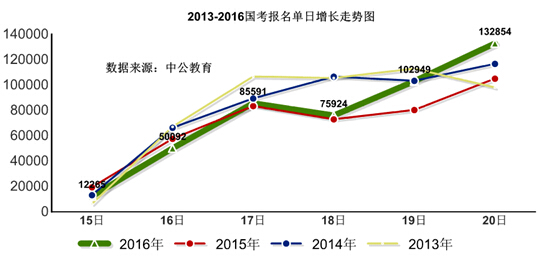 2016年國(guó)家公務(wù)員考試報(bào)名數(shù)據(jù)