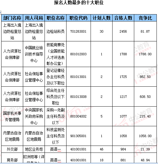 2016年國家公務(wù)員考試報(bào)名數(shù)據(jù)