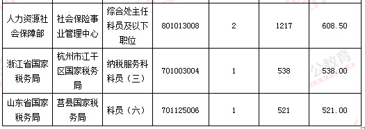 2016年國家公務(wù)員考試報(bào)名數(shù)據(jù)