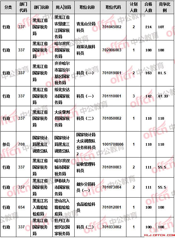 【截至20日17時(shí)】2016國考報(bào)名黑龍江審核人數(shù)達(dá)9516人 27個(gè)職位無人報(bào)考