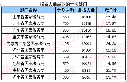 2016年國家公務(wù)員考試報(bào)名數(shù)據(jù)