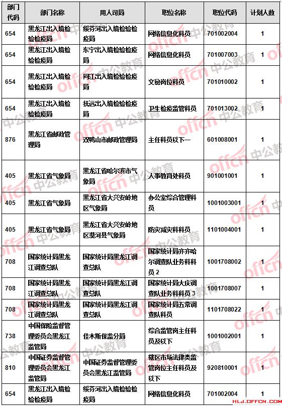 【截至20日17時】2016國考報名黑龍江審核人數(shù)達9516人 27個職位無人報考