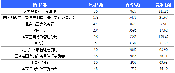 2016年國家公務(wù)員考試報名