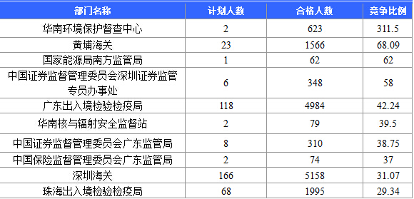 【截至20日17時】2016國考廣東審核人數(shù)達39340人，最熱職位758:1