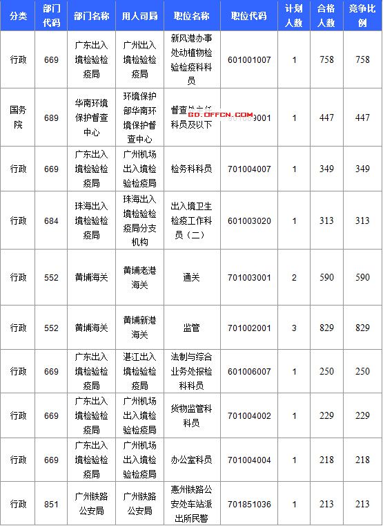 【截至20日17時】2016國考廣東審核人數(shù)達(dá)39340人，最熱職位758:1