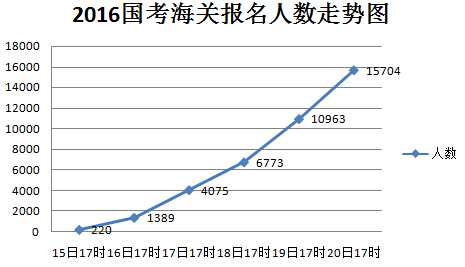 2016年國家公務員考試報名