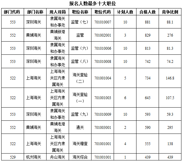 2016年國家公務員考試報名