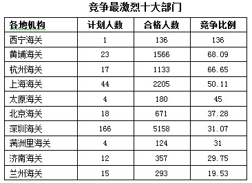 2016年國家公務員考試報名