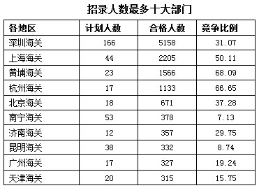 2016年國家公務員考試報名