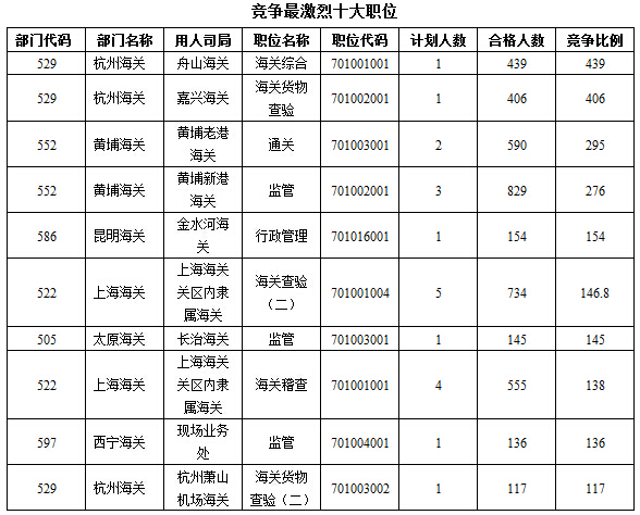 2016年國家公務員考試報名