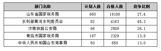 【截至20日17時(shí)】2016國(guó)考報(bào)名進(jìn)程過(guò)半，山東職位過(guò)審人數(shù)30730人