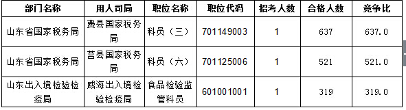 【截至20日17時(shí)】2016國(guó)考報(bào)名進(jìn)程過(guò)半，山東職位過(guò)審人數(shù)30730人