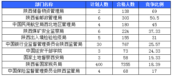 【截至20日17時】2016國考陜西審核人數(shù)達(dá)10800人，最熱職位173:1