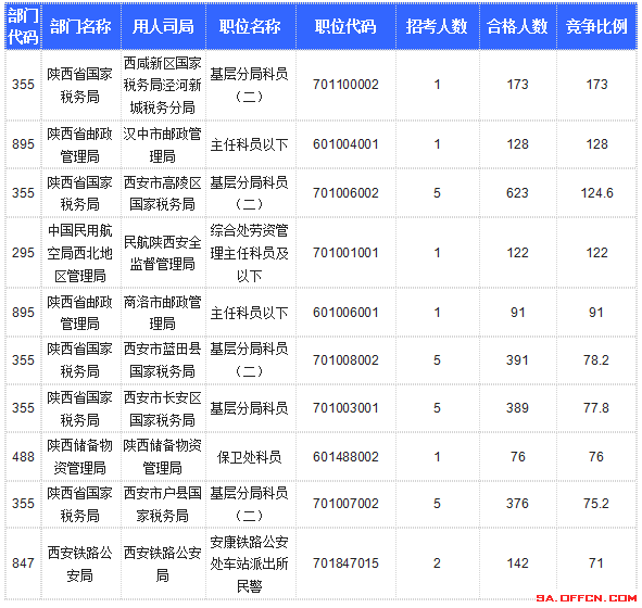 【截至20日17時】2016國考陜西審核人數(shù)達10800人，最熱職位173:1