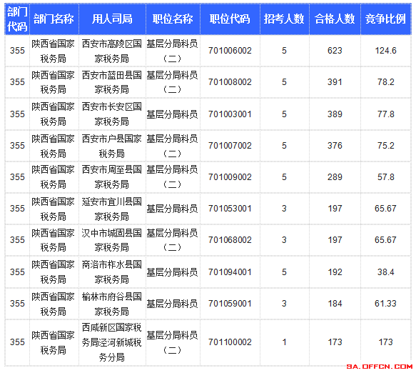 【截至20日17時】2016國考陜西審核人數(shù)達10800人，最熱職位173:1