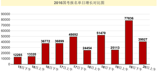 2016國考報(bào)名人數(shù)統(tǒng)計(jì)