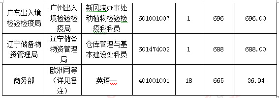 2016國考報名人數(shù)統(tǒng)計