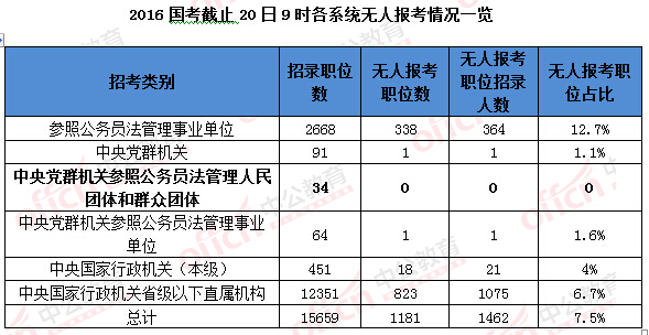 2016國考報(bào)名人數(shù)統(tǒng)計(jì)