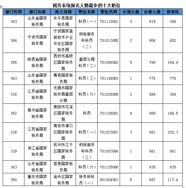 2016國考報名人數