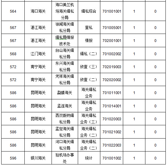 2016國(guó)考報(bào)名人數(shù)