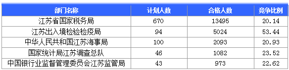 2016國考報(bào)名人數(shù)