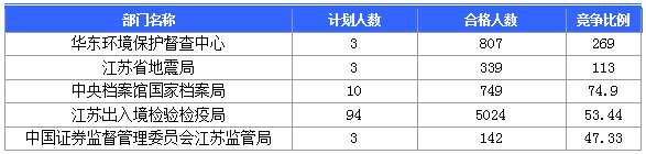 2016國考報(bào)名人數(shù)