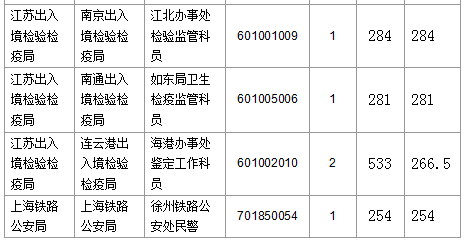 2016國考報名人數(shù)