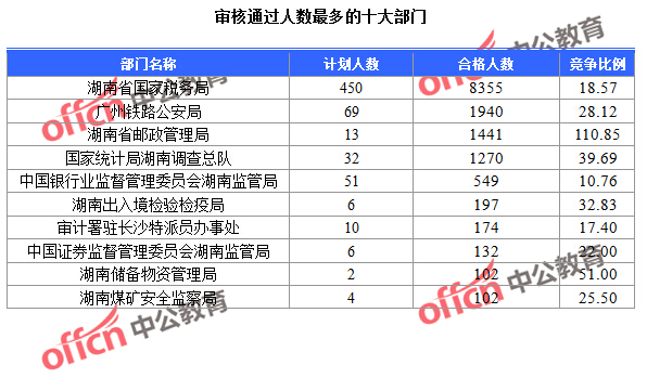 2016國考報(bào)名人數(shù)