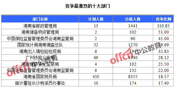 2016國考報(bào)名人數(shù)