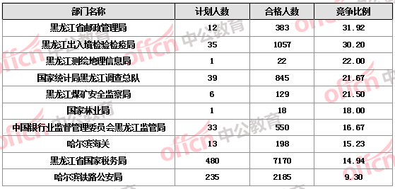 【截至21日17時(shí)】2016國考報(bào)名黑龍江審核人數(shù)過萬 18個(gè)職位無人報(bào)考