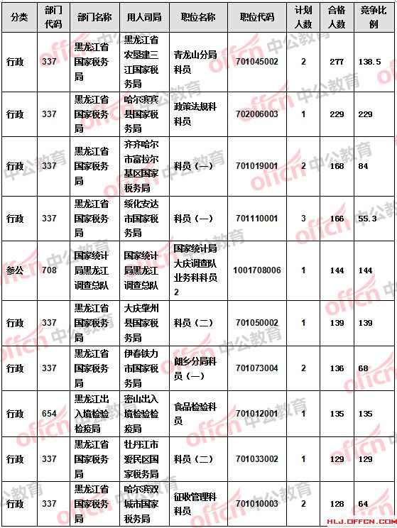 【截至21日17時(shí)】2016國(guó)考報(bào)名黑龍江審核人數(shù)過(guò)萬(wàn) 18個(gè)職位無(wú)人報(bào)考