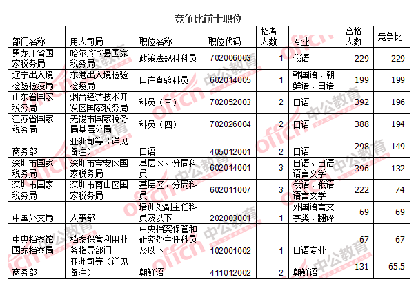 2016國考報(bào)名人數(shù)