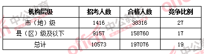 2016國考報名人數(shù)