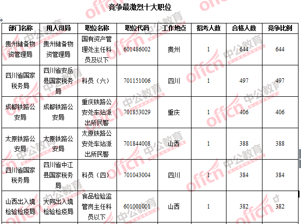 2016國考報名人數(shù)