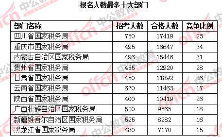 2016國(guó)考報(bào)名人數(shù)