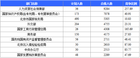 2016國考報名人數(shù)統(tǒng)計