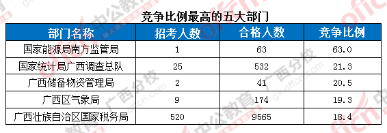 2016國考報名人數(shù)