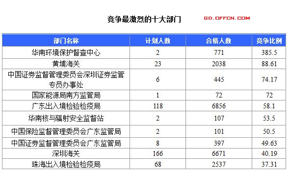 2016國(guó)考報(bào)名人數(shù)