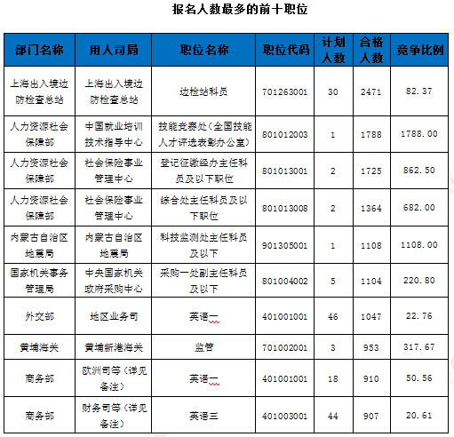 2016年國家公務員考試報名