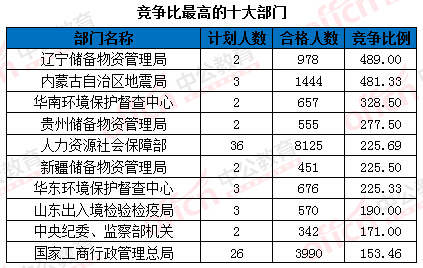 2016年國家公務員考試報名