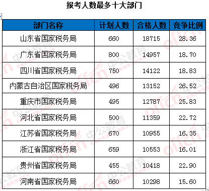 2016年國(guó)家公務(wù)員考試報(bào)名