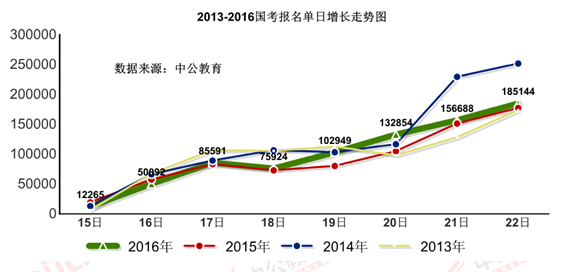 2016國考報名人數(shù)