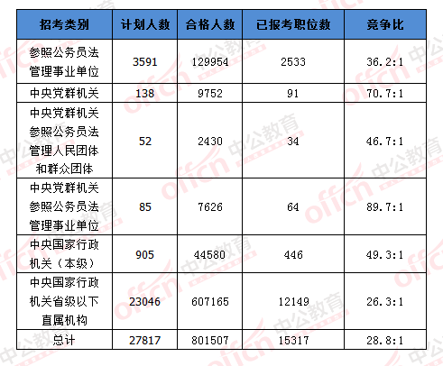 2016國考報名人數(shù)