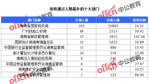 2016年國(guó)家公務(wù)員考試湖南報(bào)名數(shù)據(jù)