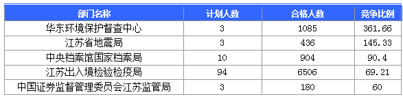 2016國考報(bào)名人數(shù)