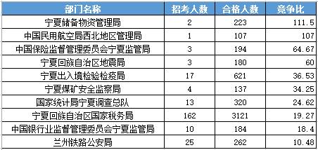 2016年國家公務(wù)員考試寧夏報(bào)名數(shù)據(jù)