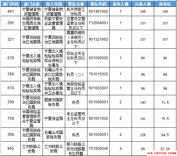 2016年國家公務員考試寧夏報名數(shù)據(jù)