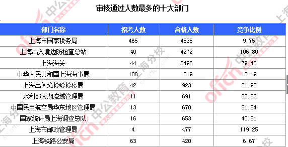 2016國(guó)考上海審核人數(shù)